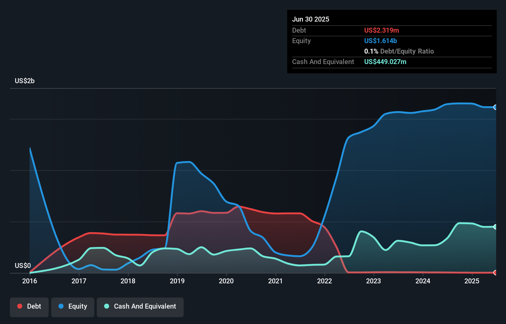 debt-equity-history-analysis