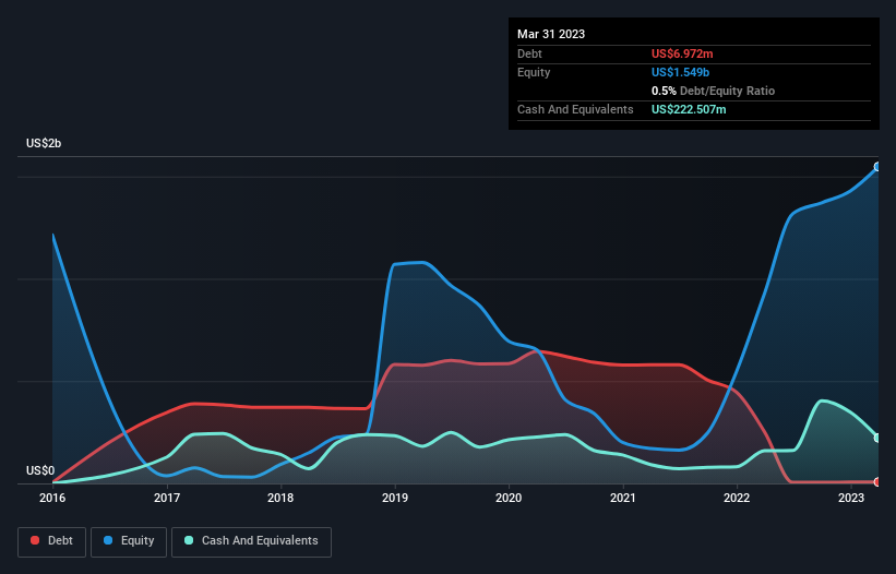 debt-equity-history-analysis