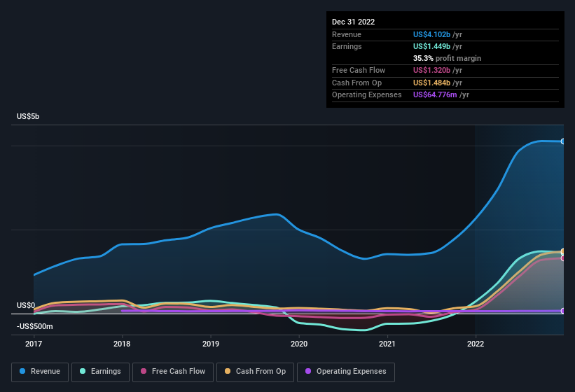 earnings-and-revenue-history