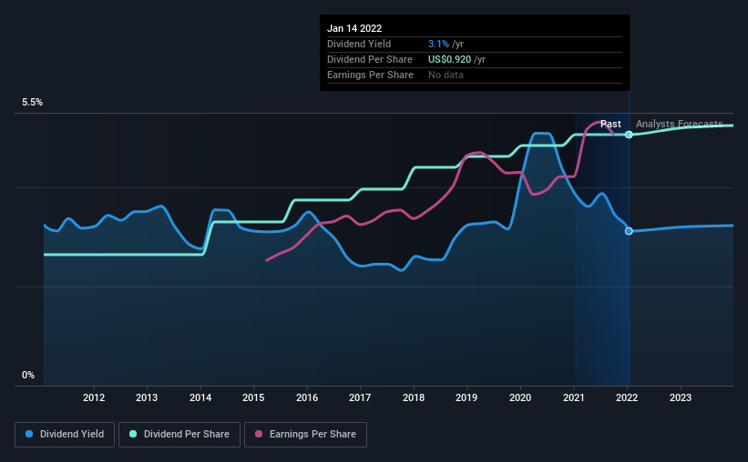 historic-dividend