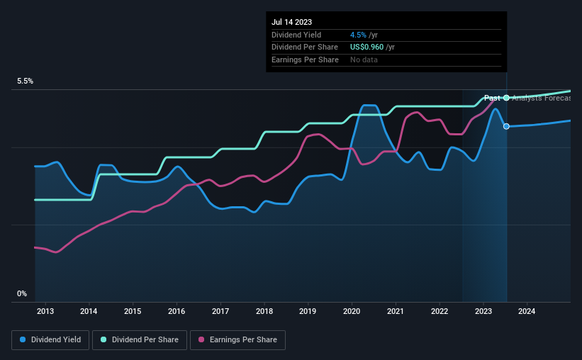 historic-dividend