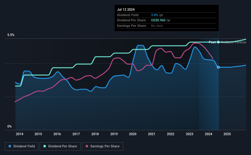 historic-dividend