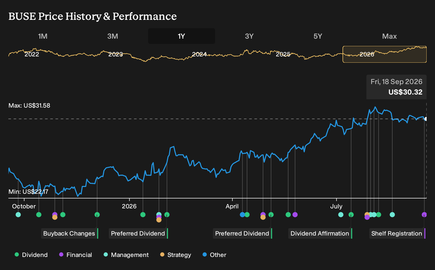 NasdaqGS:BUSE 1-Year Stock Price Chart