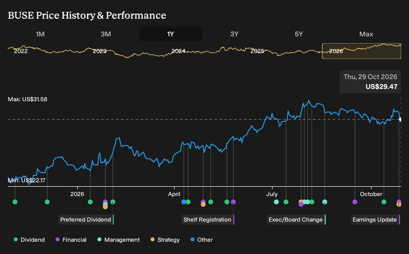 NasdaqGS:BUSE 1-Year Stock Price Chart
