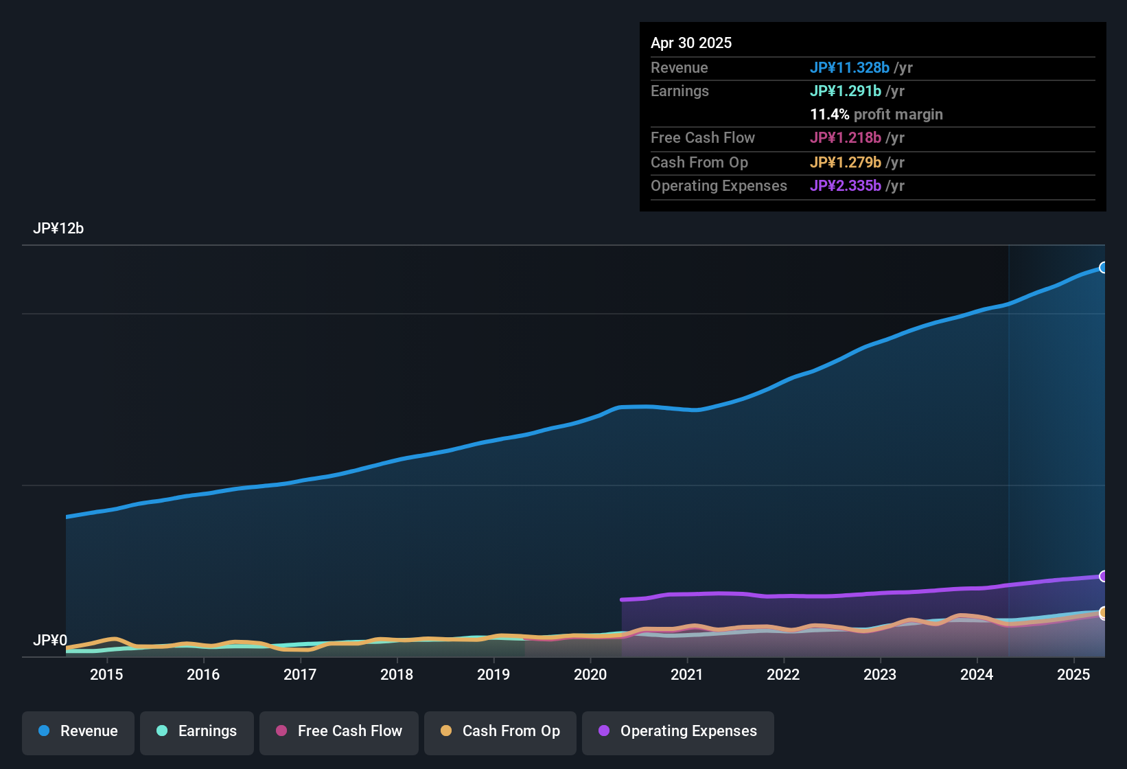 earnings-and-revenue-history