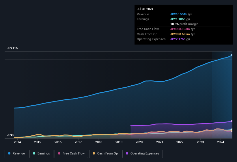 earnings-and-revenue-history