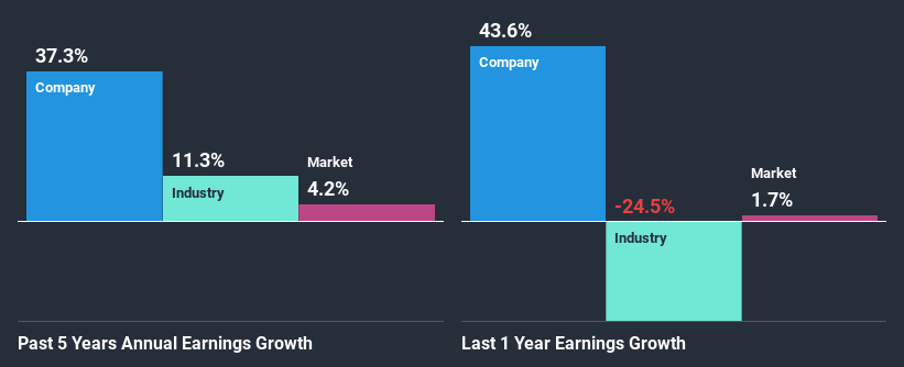 past-earnings-growth