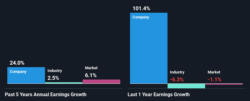 past-earnings-growth