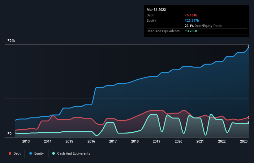 debt-equity-history-analysis