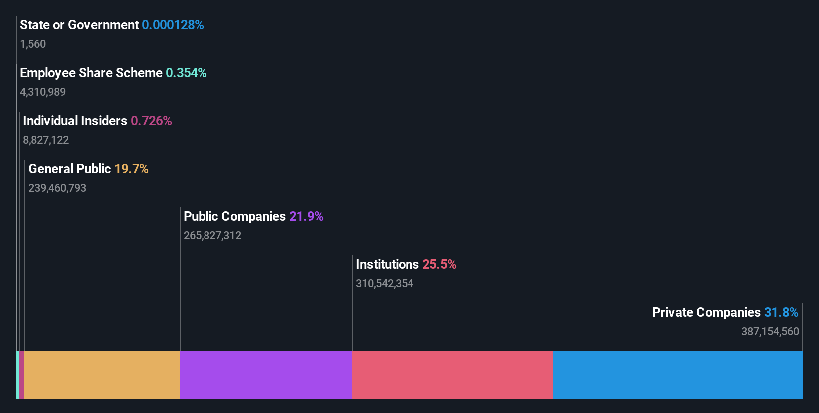 ownership-breakdown