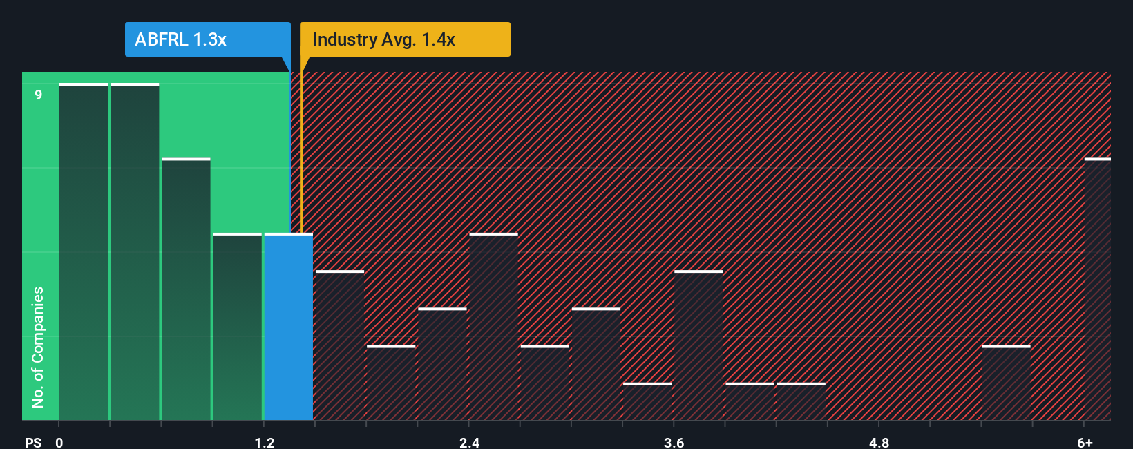 ps-multiple-vs-industry