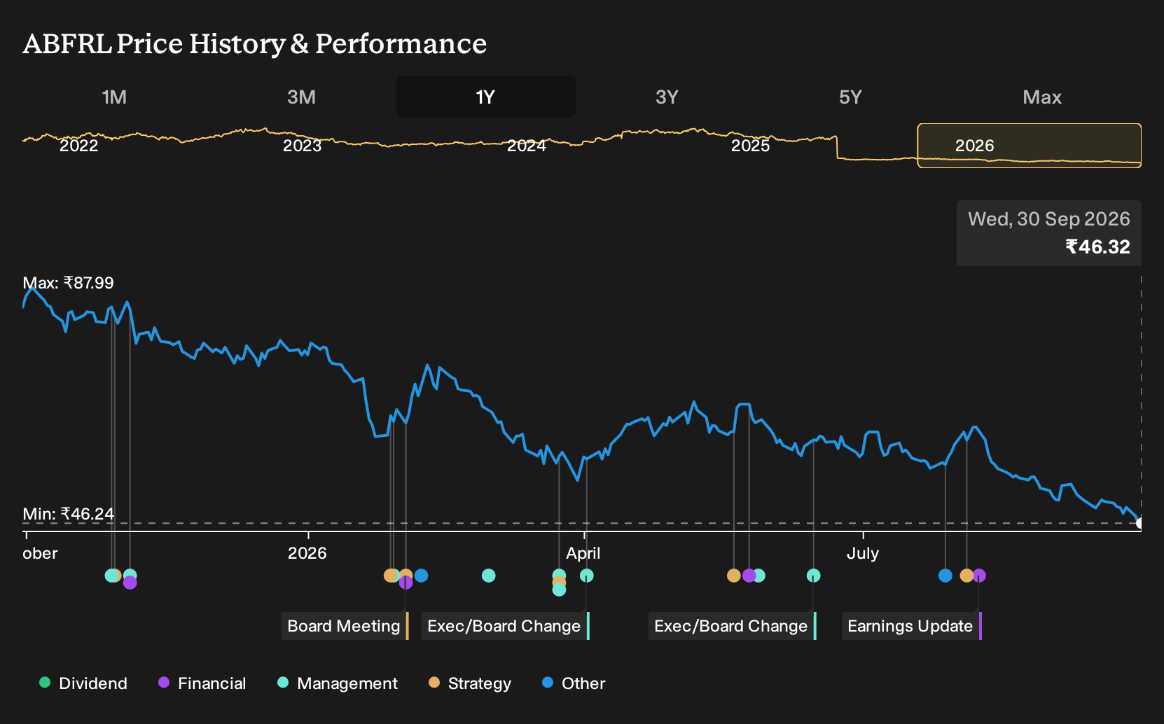 NSEI:ABFRL 1-Year Stock Price Chart