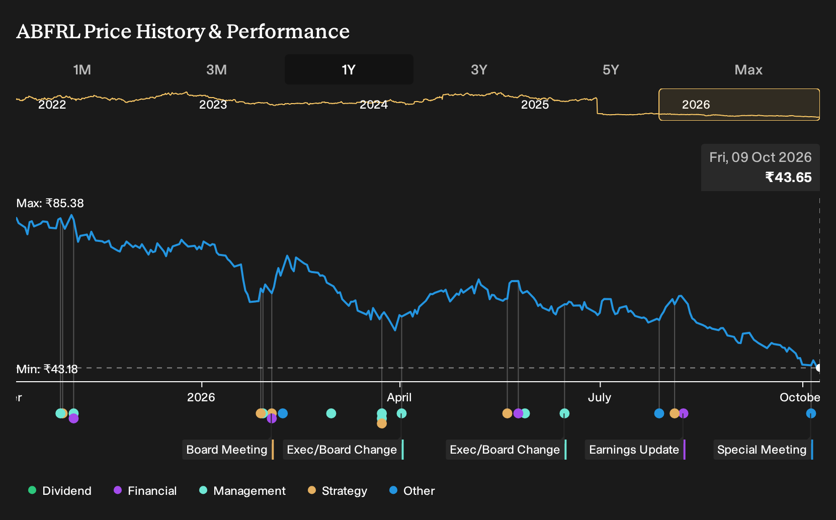 NSEI:ABFRL 1-Year Stock Price Chart