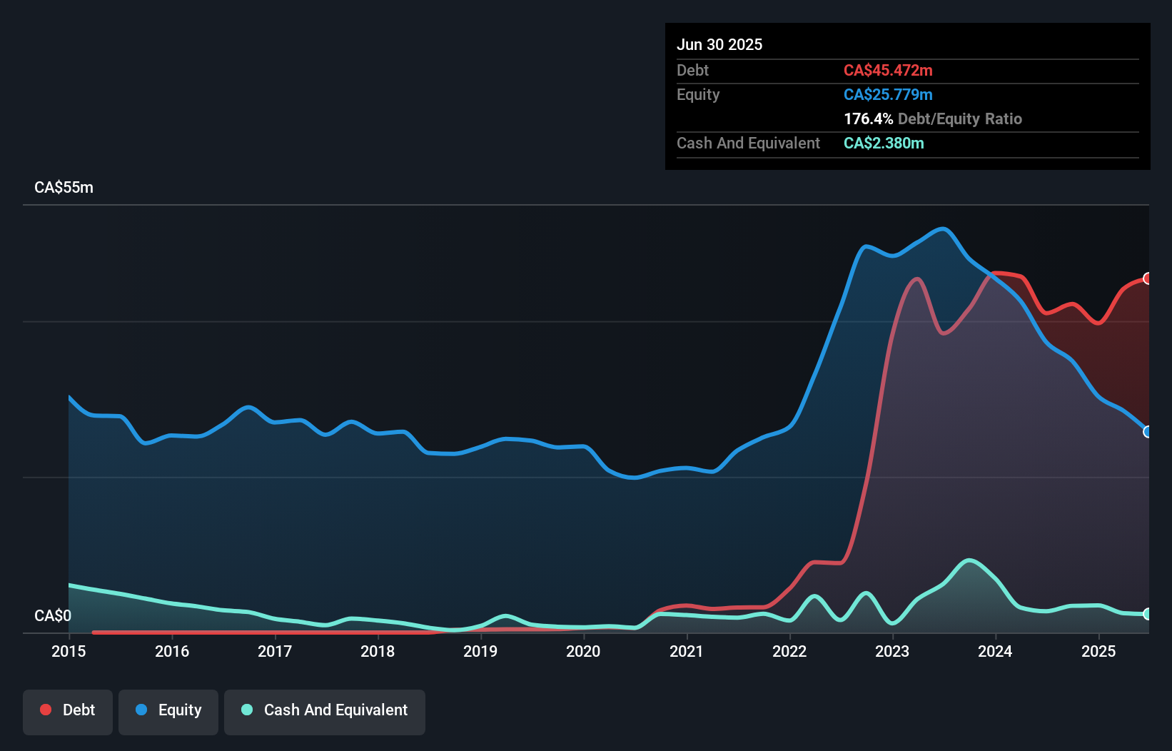 debt-equity-history-analysis