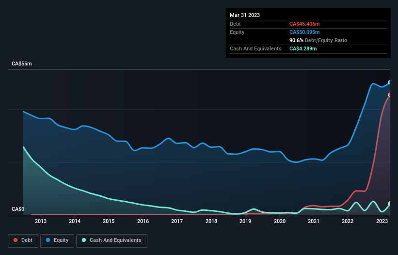 debt-equity-history-analysis