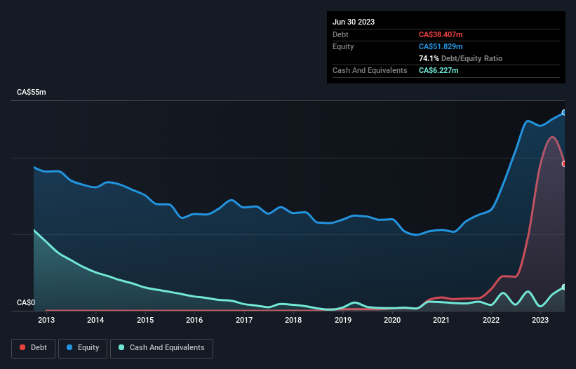 debt-equity-history-analysis