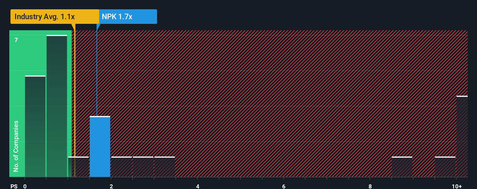 ps-multiple-vs-industry