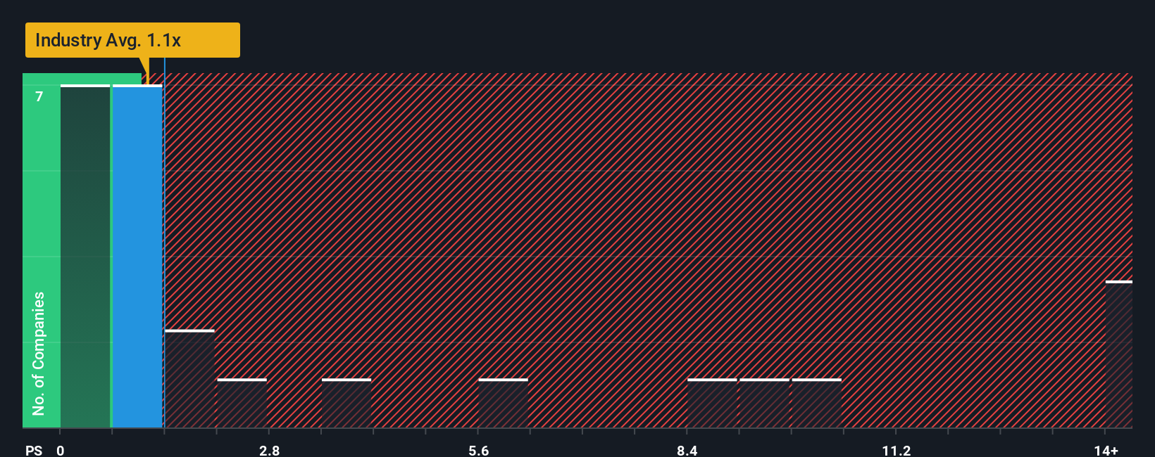 ps-multiple-vs-industry