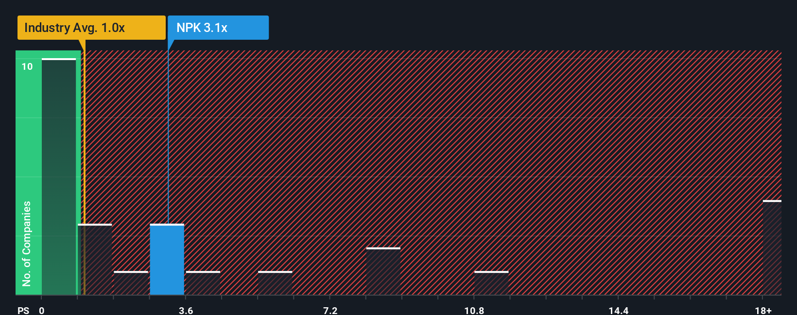 ps-multiple-vs-industry
