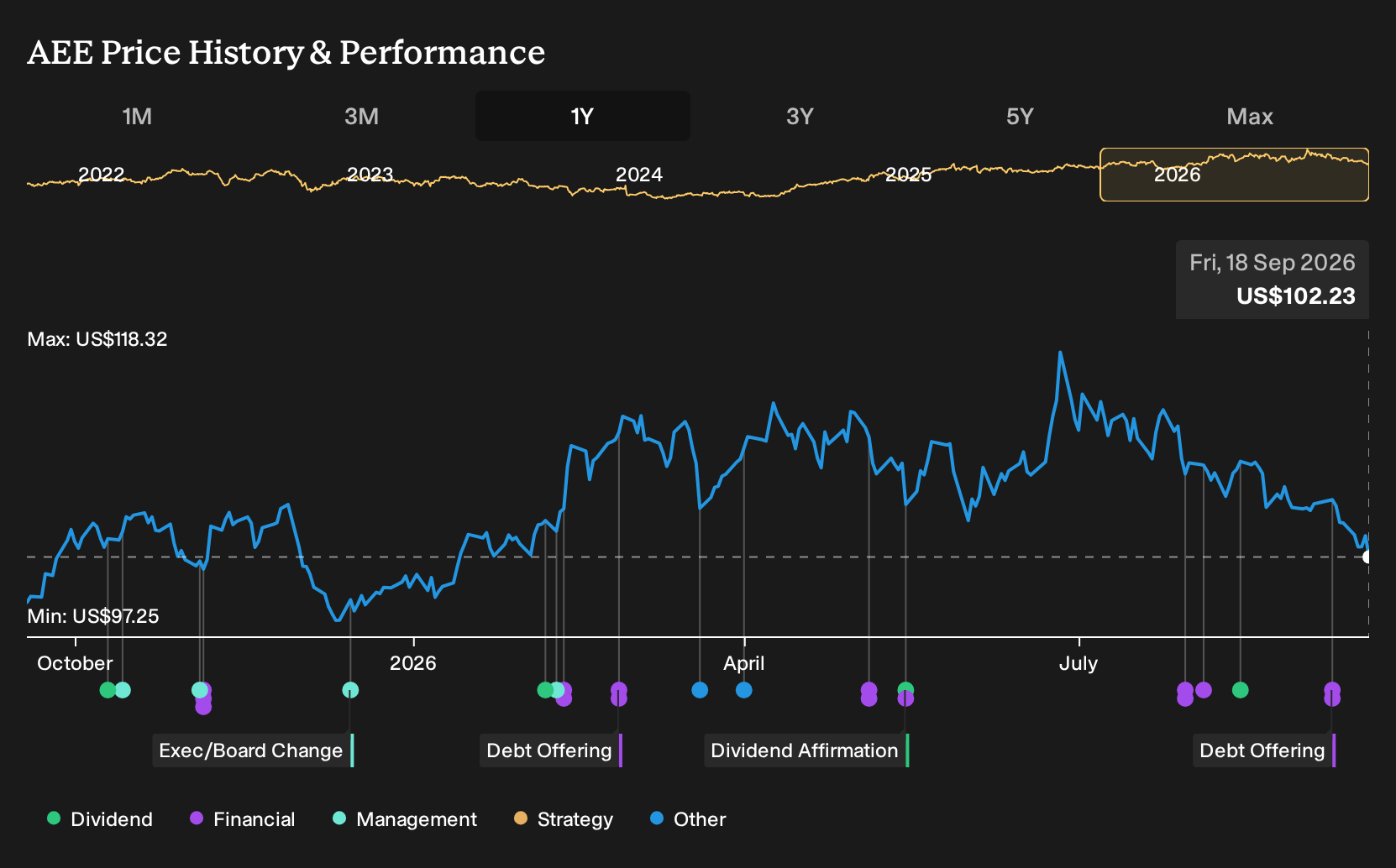 NYSE:AEE 1-Year Stock Price Chart