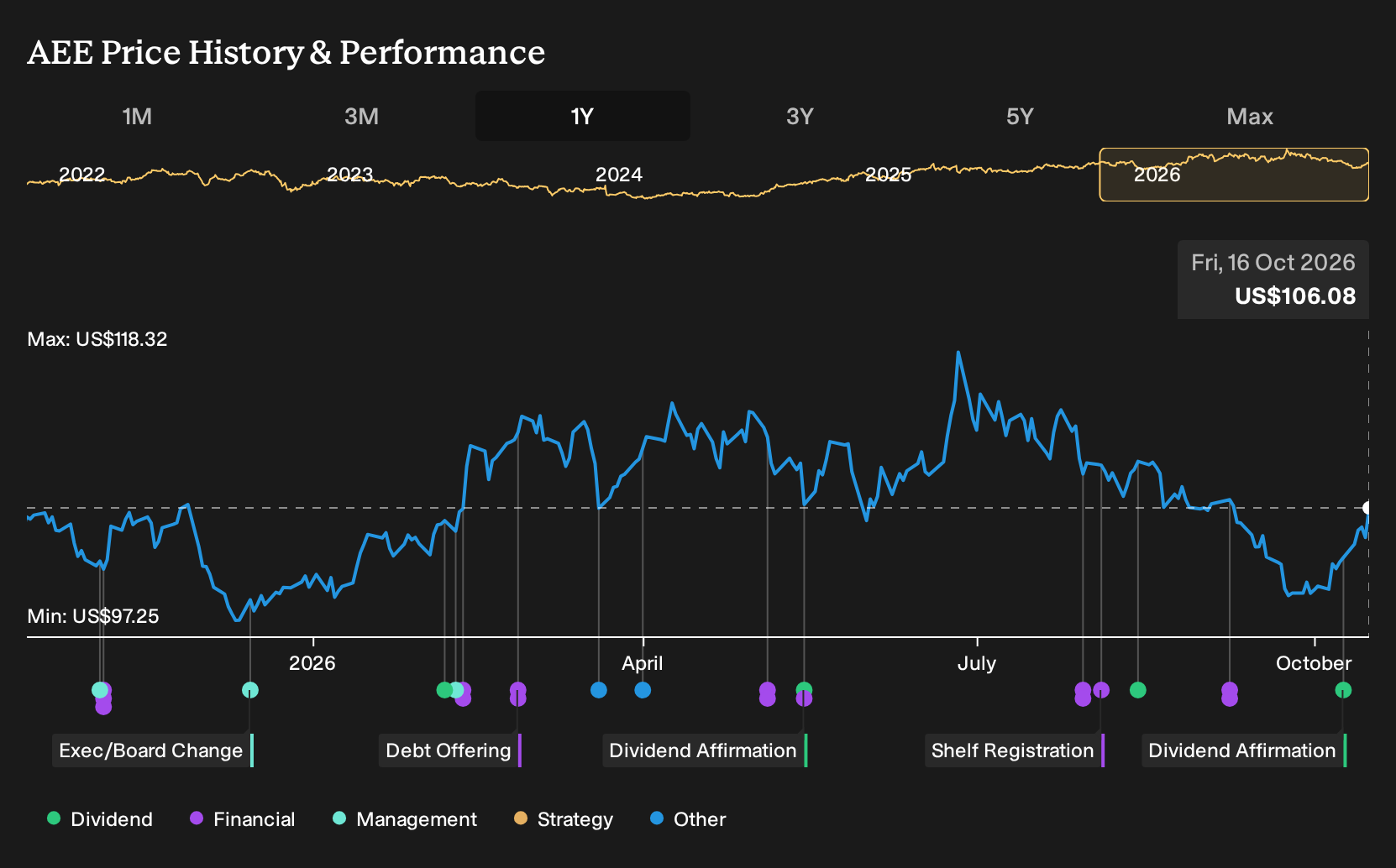 NYSE:AEE 1-Year Stock Price Chart