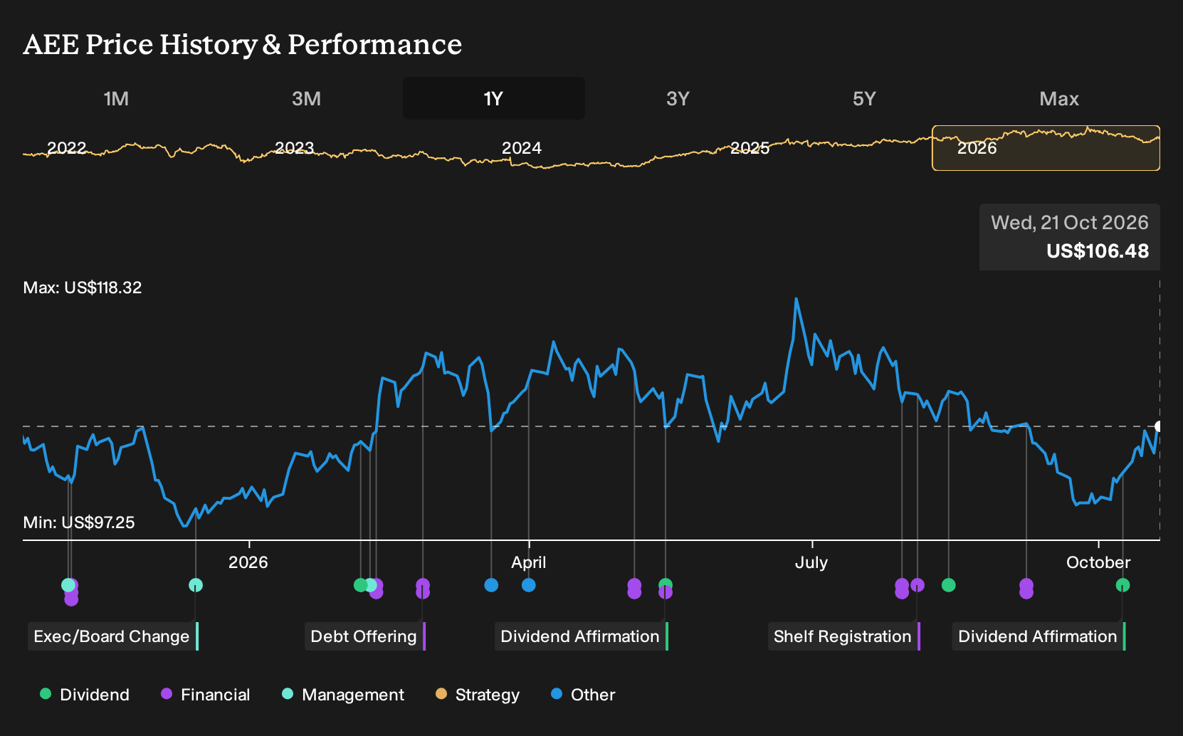 NYSE:AEE 1-Year Stock Price Chart