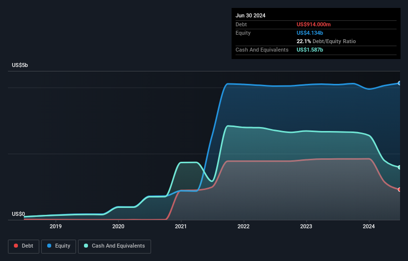 Debt-Equity History Analysis