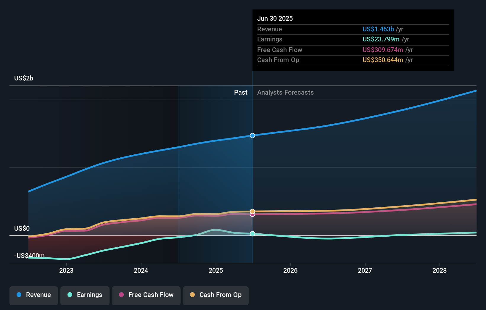 earnings-and-revenue-growth
