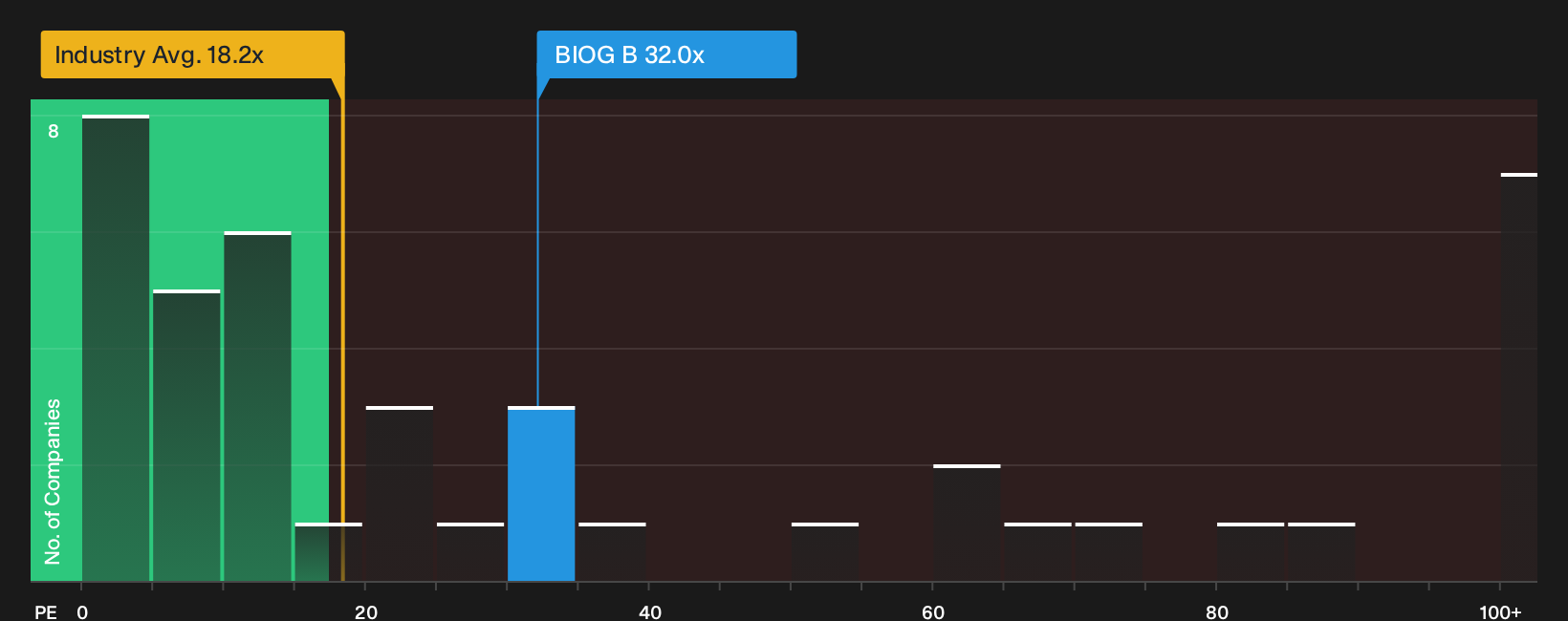OM:BIOG B P/E Ratio as at Sep 2026