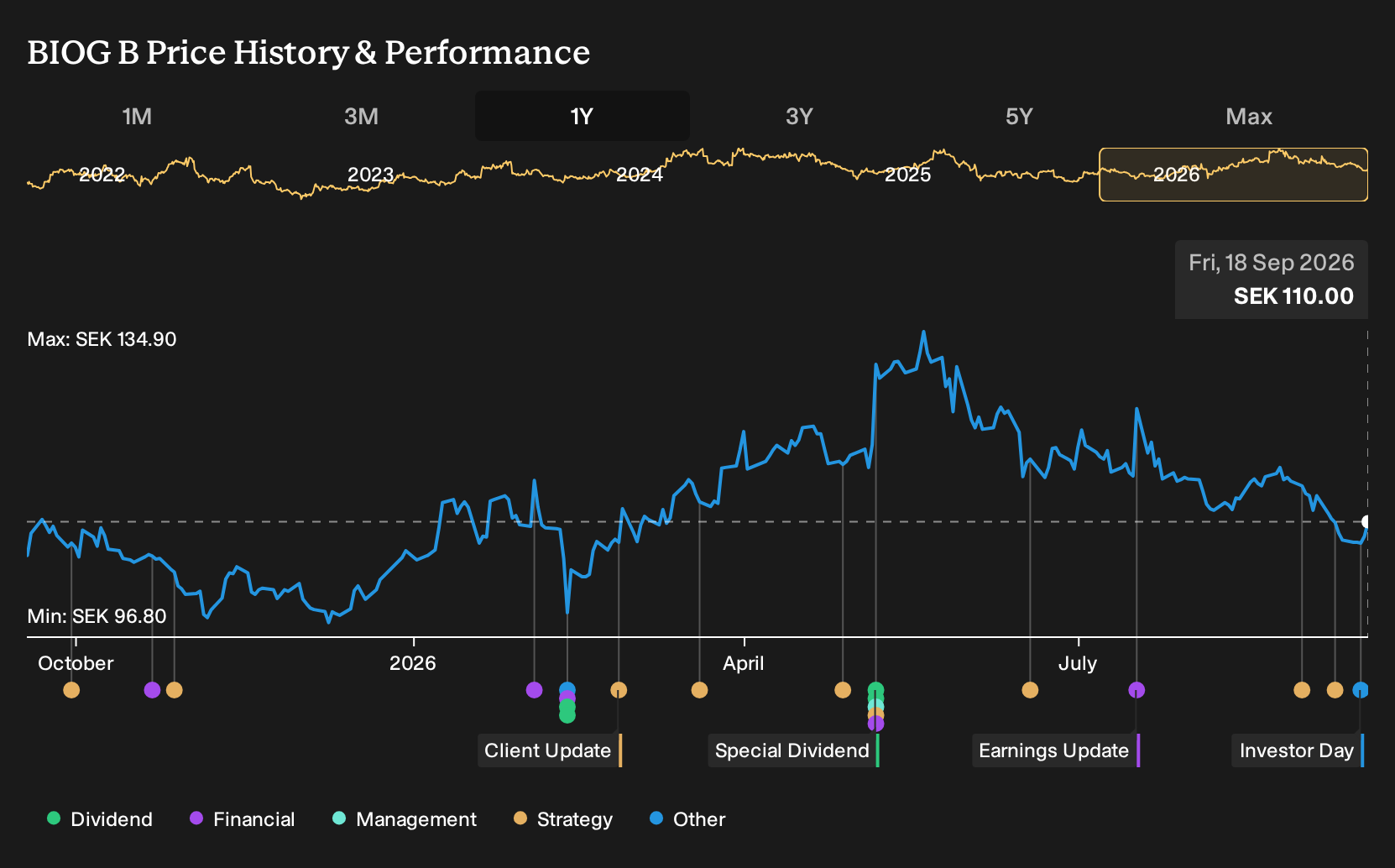 OM:BIOG B 1-Year Stock Price Chart