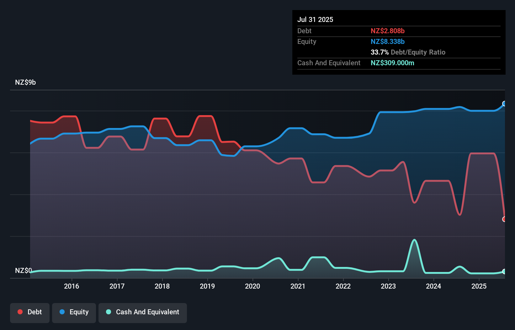 debt-equity-history-analysis