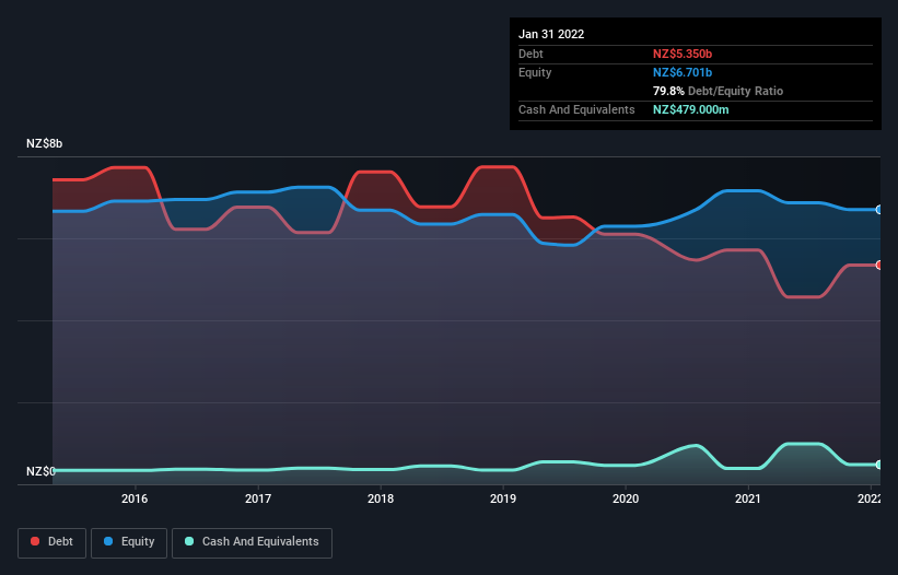 debt-equity-history-analysis