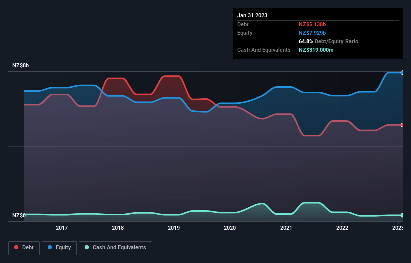 debt-equity-history-analysis