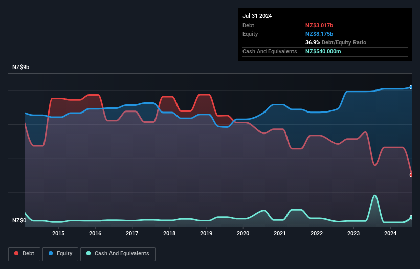 debt-equity-history-analysis