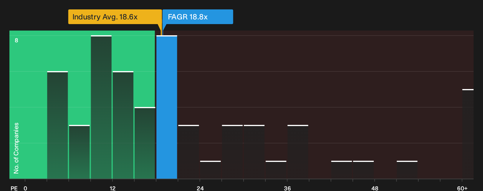 ENXTBR:FAGR P/E Ratio as at Oct 2026