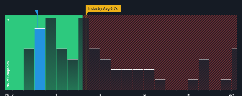 ps-multiple-vs-industry