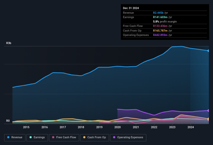 earnings-and-revenue-history