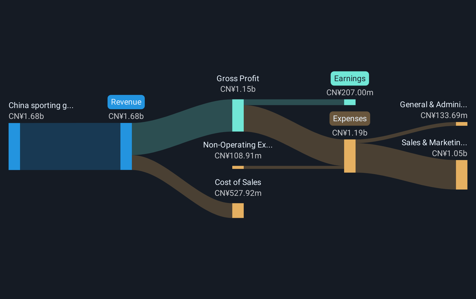 revenue-and-expenses-breakdown