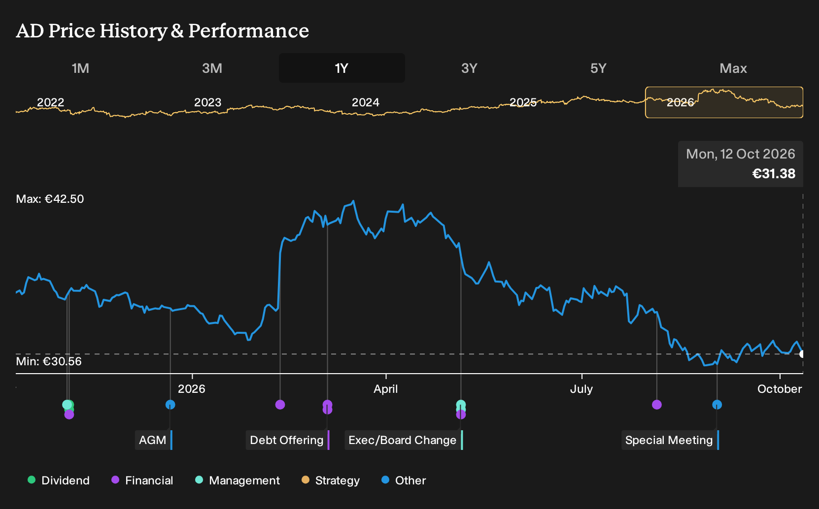 ENXTAM:AD 1-Year Stock Price Chart