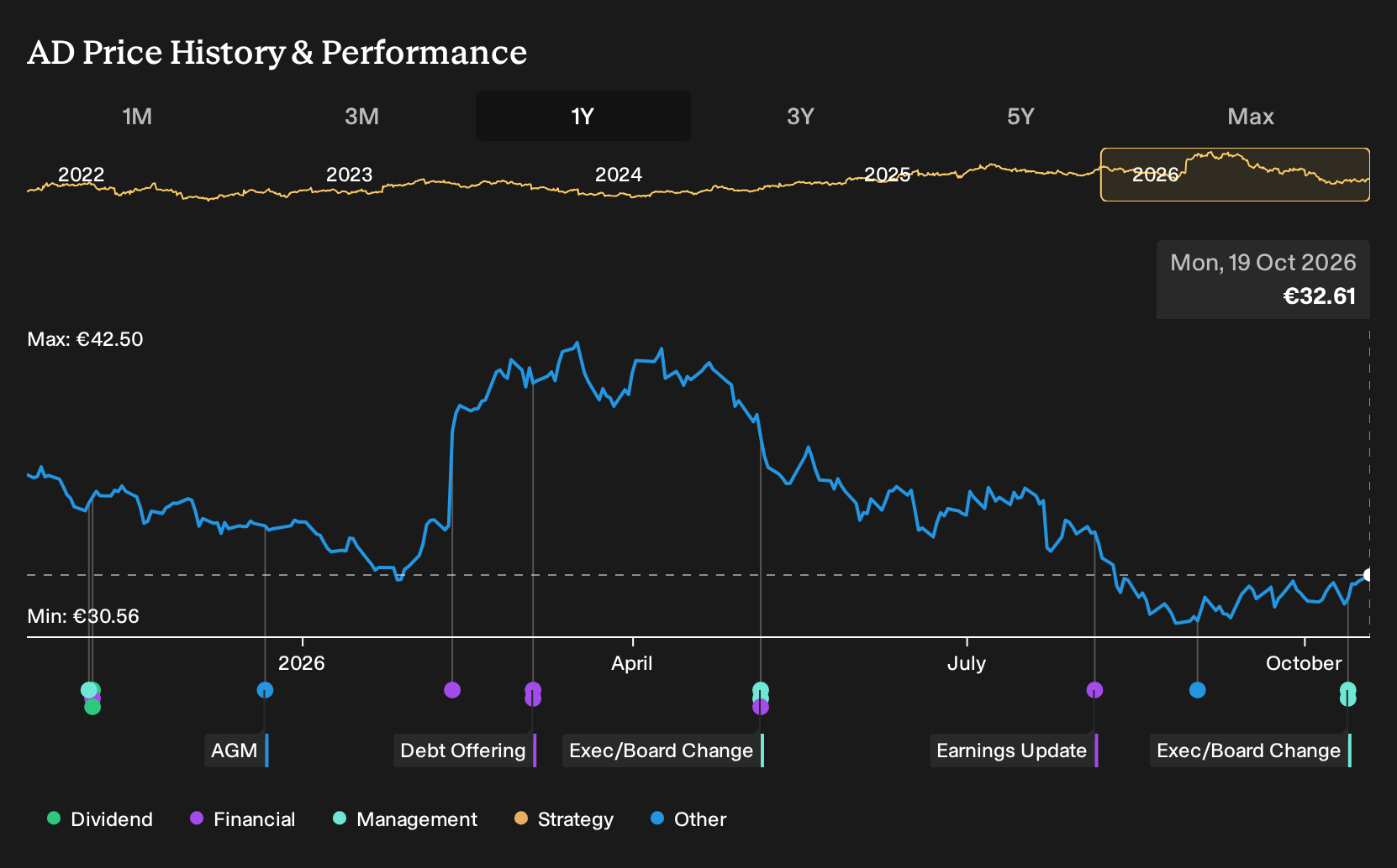 ENXTAM:AD 1-Year Stock Price Chart