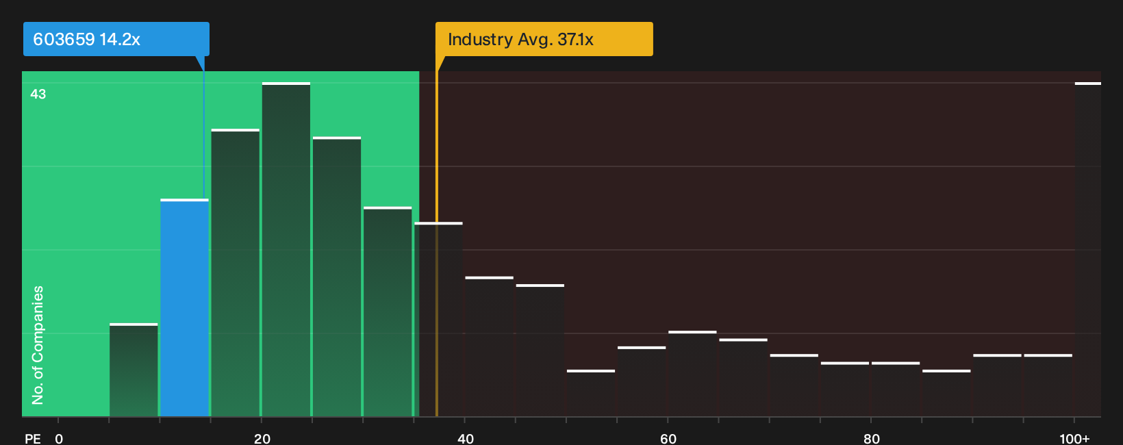 SHSE:603659 P/E Ratio as at Oct 2026