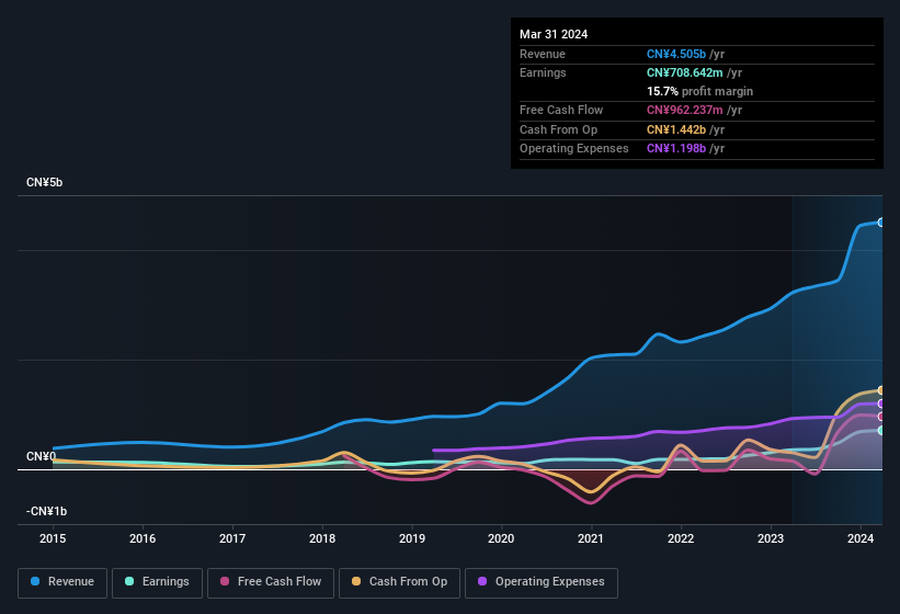 earnings-and-revenue-history