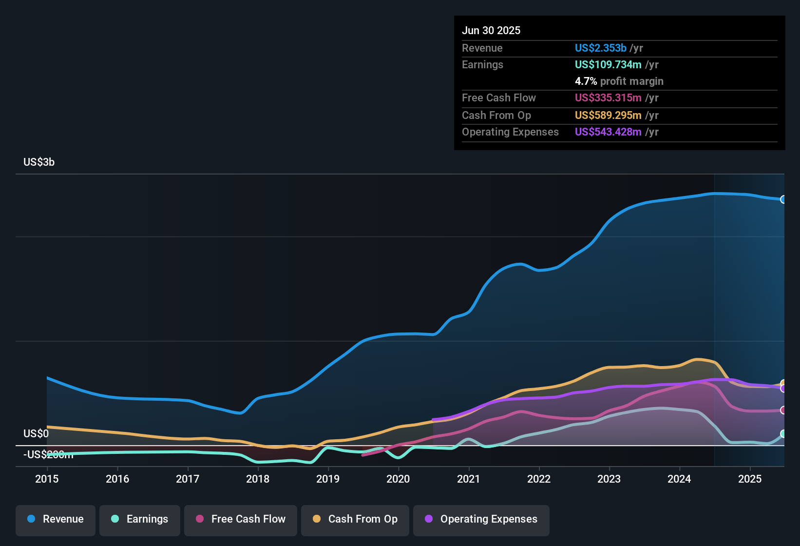earnings-and-revenue-history