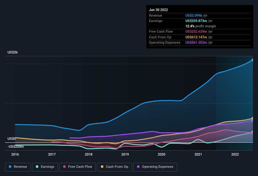 earnings-and-revenue-history