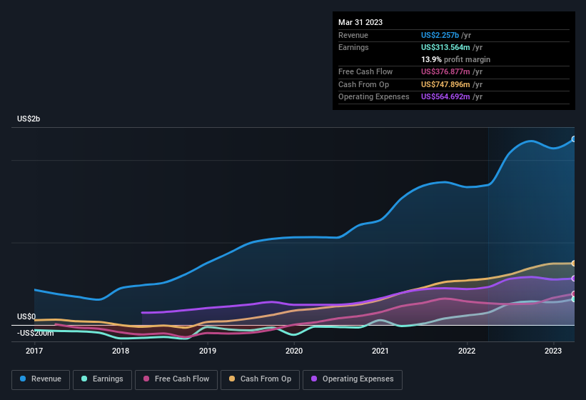 earnings-and-revenue-history