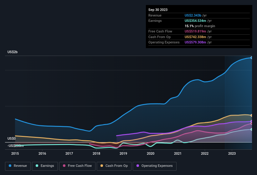 earnings-and-revenue-history