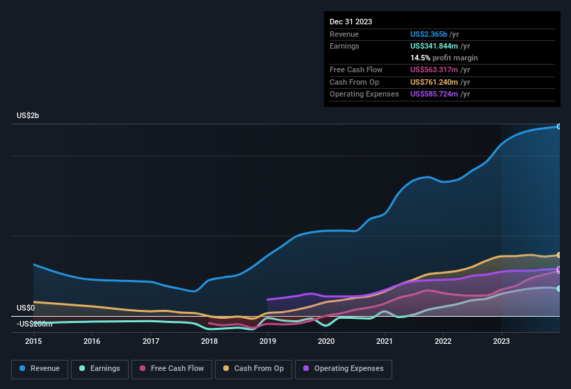 earnings-and-revenue-history