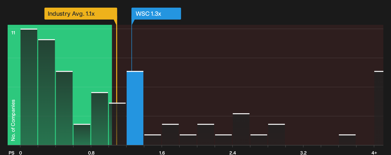 NasdaqCM:WSC P/S Ratio as at Oct 2026