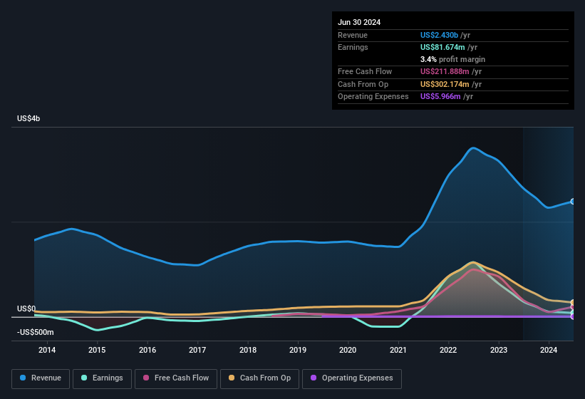 earnings-and-revenue-history