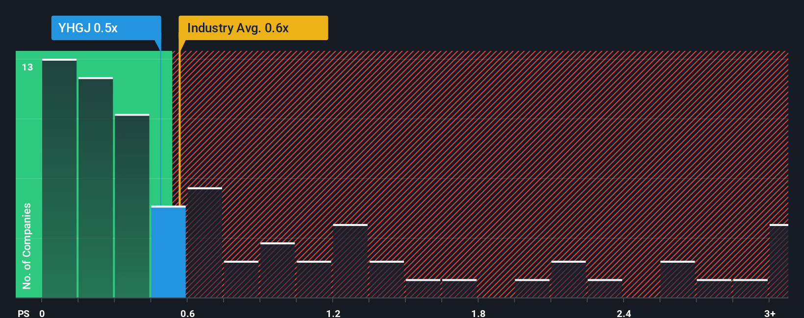 ps-multiple-vs-industry